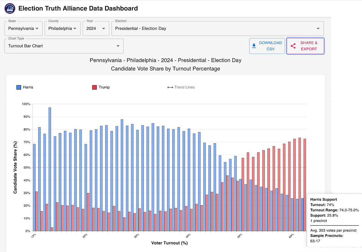 Bar chart showing 2024 Election Day results by voter turnout based on precincts in Philadelphia County, Pennsylvania. Candidates shown include Harris and Trump.