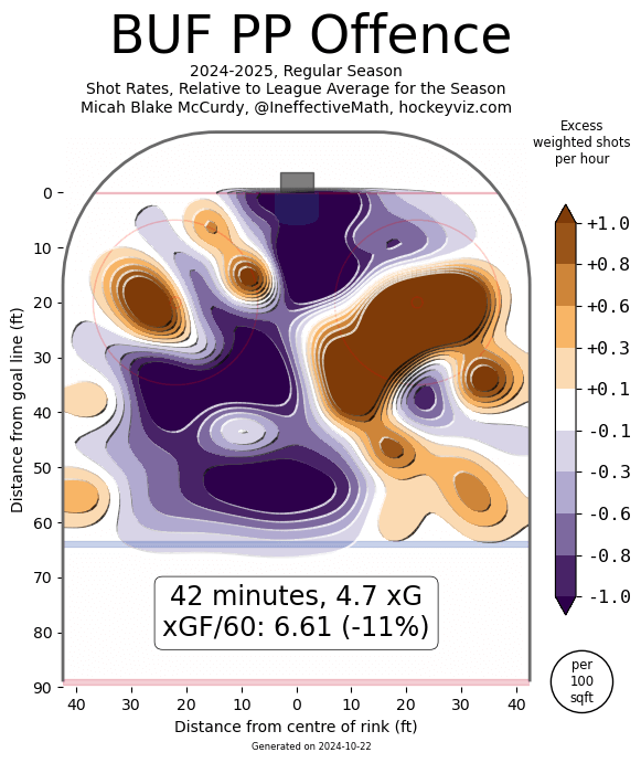 sabrespowerplayshotchart.png