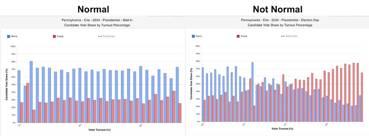 Two bar charts, side by side, showing 2024 presidential election results by voter turnout in precincts in Erie County, Pennsylvania. Left side shows turnout of mail-in voting. Right chart shows turnout from Election Day.