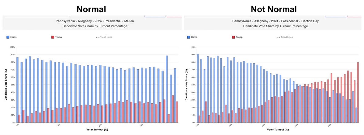 Two bar charts, side by side, showing 2024 presidential election results by voter turnout in precincts in Allegheny County, Pennsylvania. Left side shows turnout of mail-in voting. Right chart shows turnout from Election Day.
