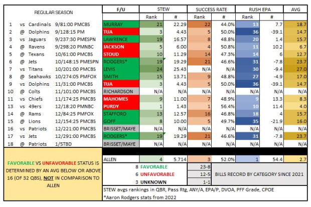 A favorable or unfavorable QB chart A favorable or unfavorable QB chart